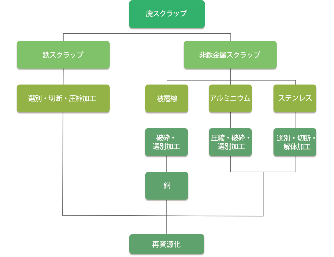 自動車リサイクル