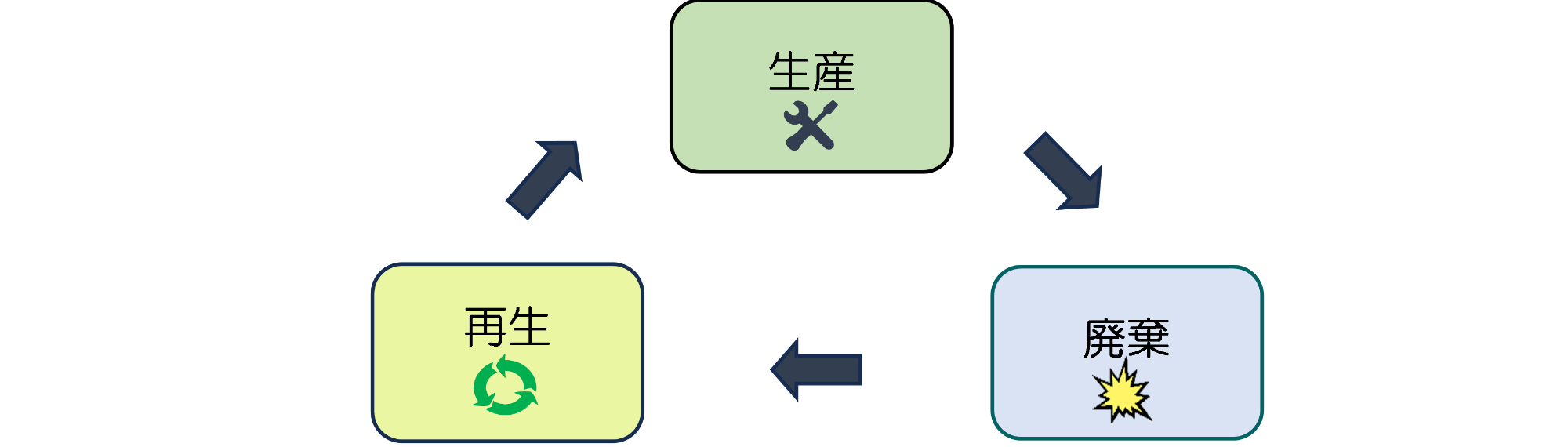 循環型事業